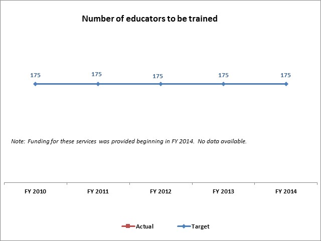 Number of educators to be trained